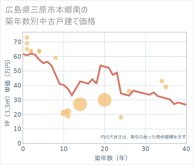 広島県三原市本郷南の築年数別の中古戸建て坪単価