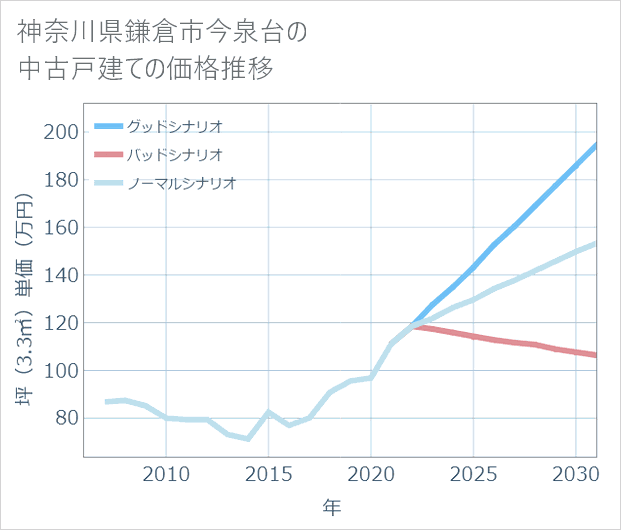 神奈川県鎌倉市今泉台の中古戸建て価格推移