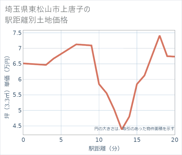 埼玉県東松山市上唐子の徒歩距離別の土地坪単価