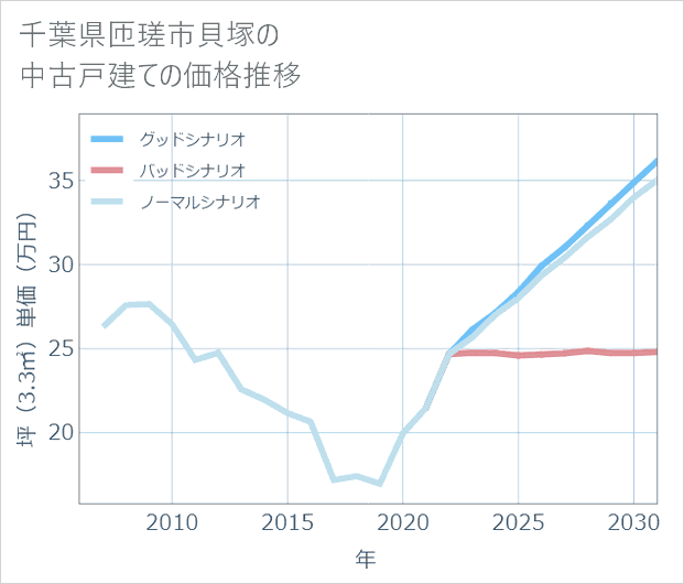千葉県匝瑳市貝塚の中古戸建て価格推移