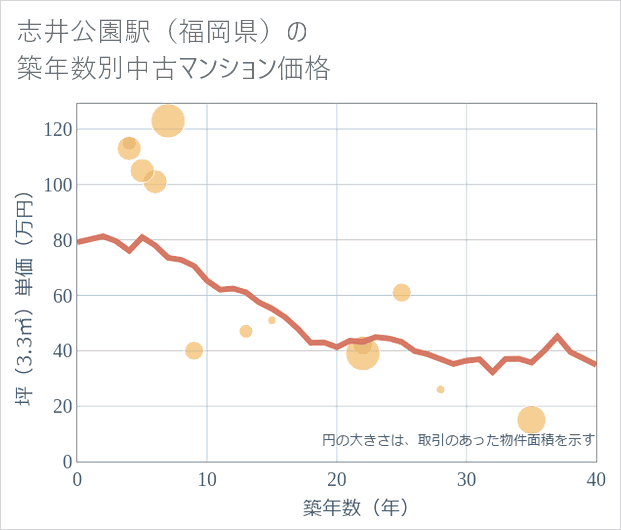 志井公園駅(福岡県)の築年数別の中古マンション坪単価