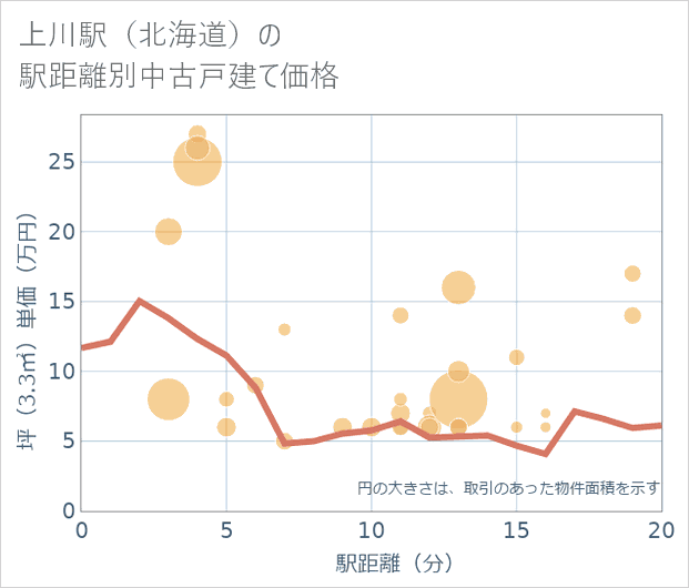 上川駅(北海道)の徒歩距離別の中古戸建て坪単価