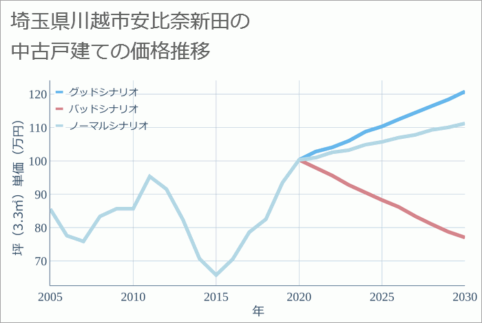 埼玉県川越市安比奈新田の中古戸建て価格推移