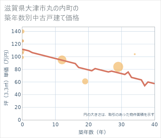 滋賀県大津市丸の内町の築年数別の中古戸建て坪単価