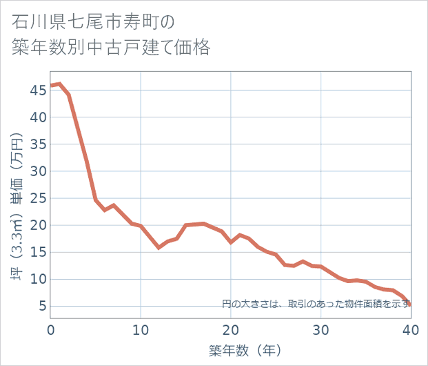 石川県七尾市寿町の築年数別の中古戸建て坪単価