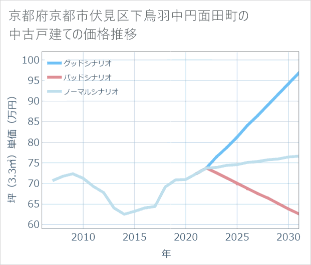 京都府京都市伏見区下鳥羽中円面田町の中古戸建て価格推移