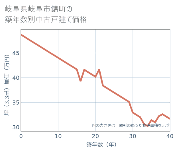 岐阜県岐阜市錦町の築年数別の中古戸建て坪単価