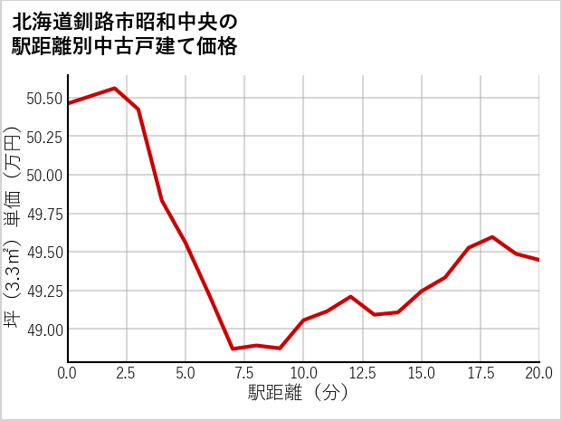北海道釧路市昭和中央の徒歩距離別の中古戸建て坪単価