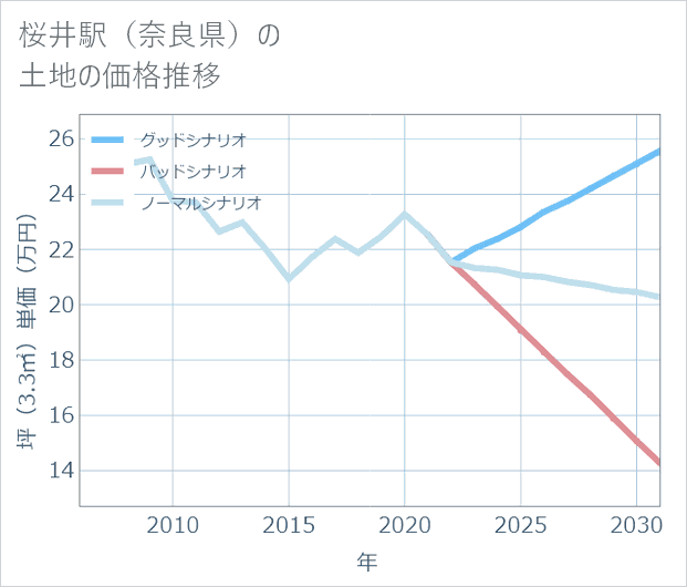 桜井駅(奈良県)の土地価格推移