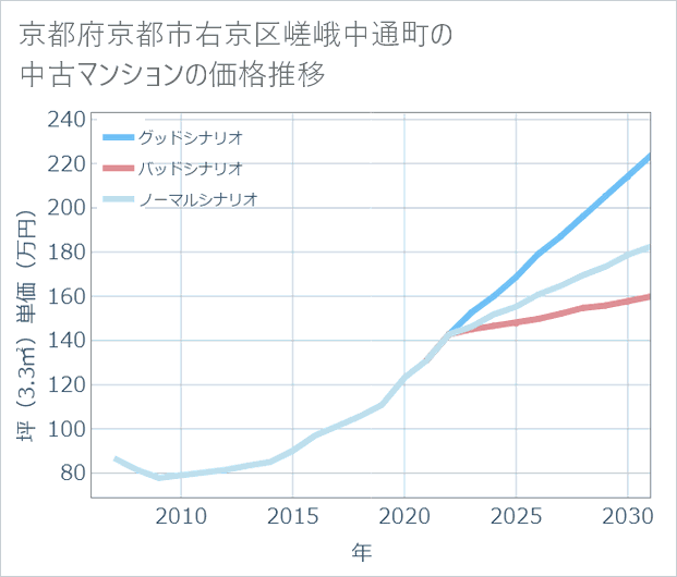京都府京都市右京区嵯峨中通町の中古マンション価格推移