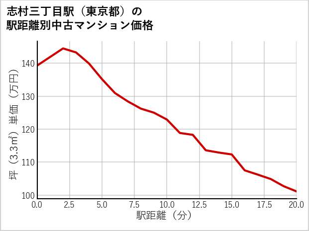 志村三丁目駅（東京都）の徒歩距離別の中古マンション坪単価
