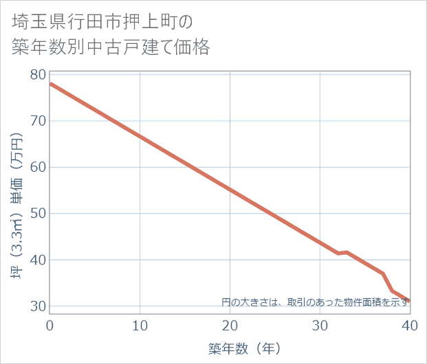 埼玉県行田市押上町の築年数別の中古戸建て坪単価