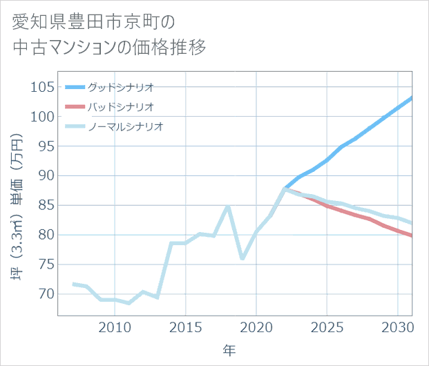 愛知県豊田市京町の中古マンション価格推移