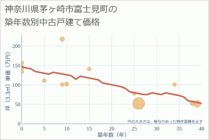 神奈川県茅ヶ崎市富士見町の築年数別の中古戸建て坪単価