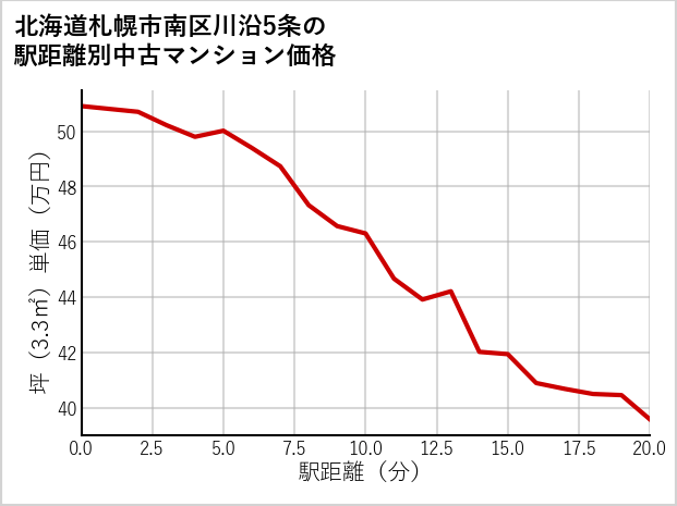 北海道札幌市南区川沿5条の徒歩距離別の中古マンション坪単価