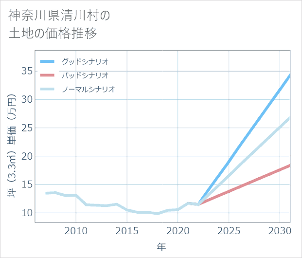 神奈川県清川村の土地価格推移