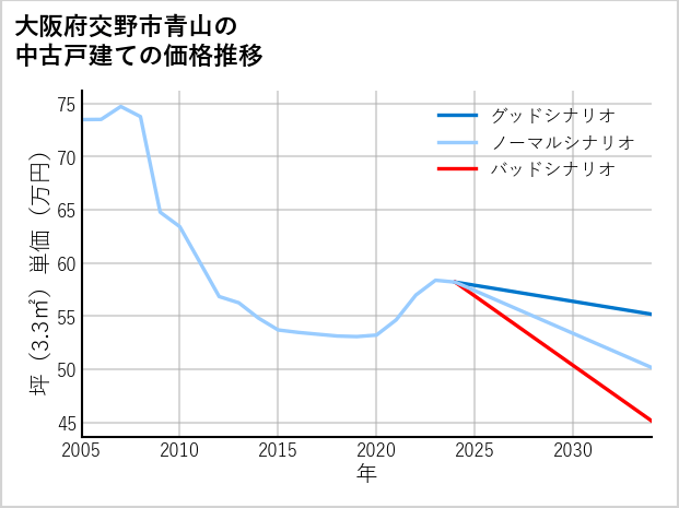 大阪府交野市青山の中古戸建て価格推移