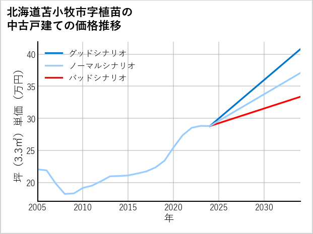 北海道苫小牧市植苗の中古戸建て価格推移