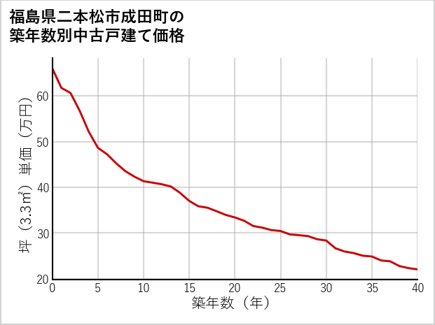 福島県二本松市成田町の築年数別の中古戸建て坪単価