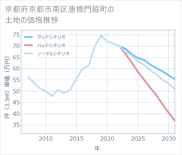 京都府京都市南区唐橋門脇町の土地価格推移