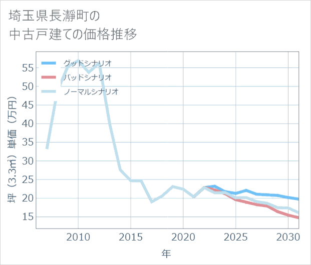 埼玉県長瀞町の中古戸建て価格推移