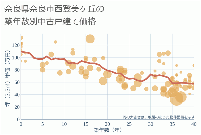 奈良県奈良市西登美ヶ丘の築年数別の中古戸建て坪単価