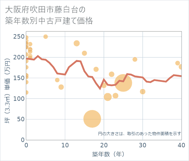 大阪府吹田市藤白台の築年数別の中古戸建て坪単価