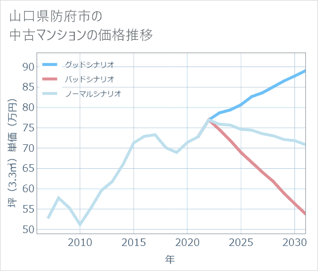 山口県防府市の中古マンション価格推移