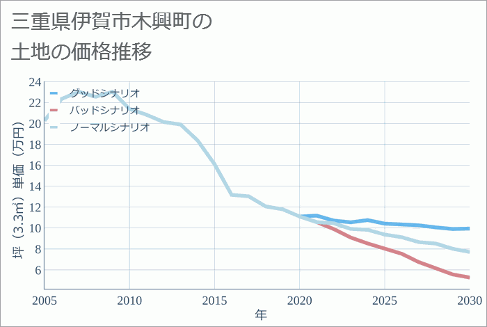 三重県伊賀市木興町の土地価格推移