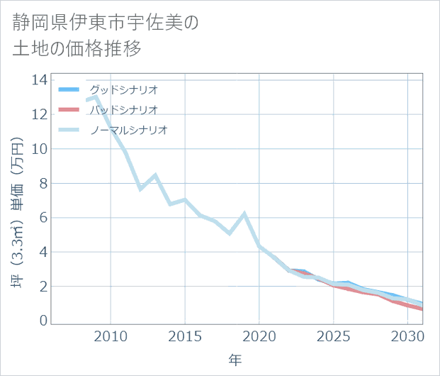 静岡県伊東市宇佐美の土地価格推移