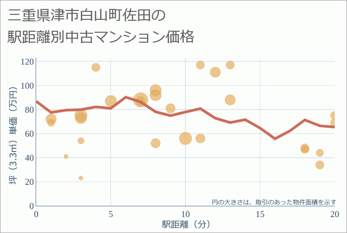 三重県津市白山町佐田の徒歩距離別の中古マンション坪単価