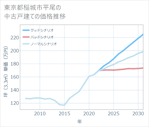 東京都稲城市平尾の中古戸建て価格推移