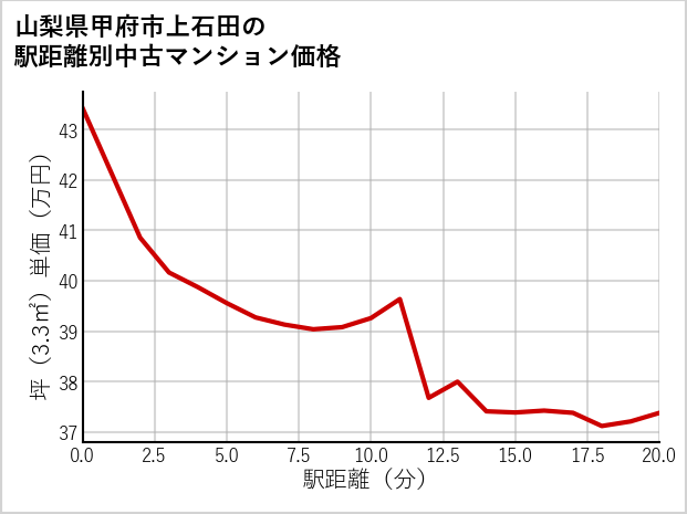 山梨県甲府市上石田の徒歩距離別の中古マンション坪単価