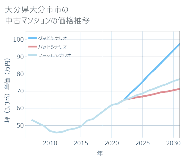 大分県大分市市の中古マンション価格推移