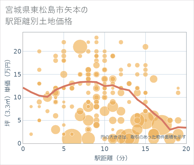 宮城県東松島市矢本の徒歩距離別の土地坪単価