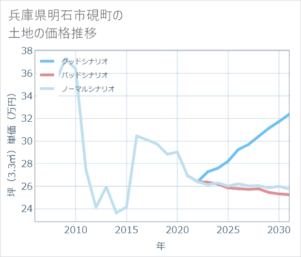 兵庫県明石市硯町の土地価格推移