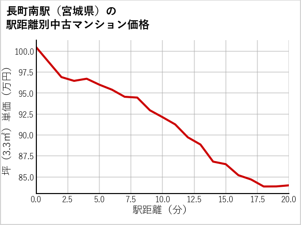 長町南駅（宮城県）の徒歩距離別の中古マンション坪単価