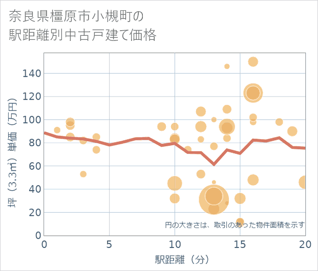 奈良県橿原市小槻町の徒歩距離別の中古戸建て坪単価
