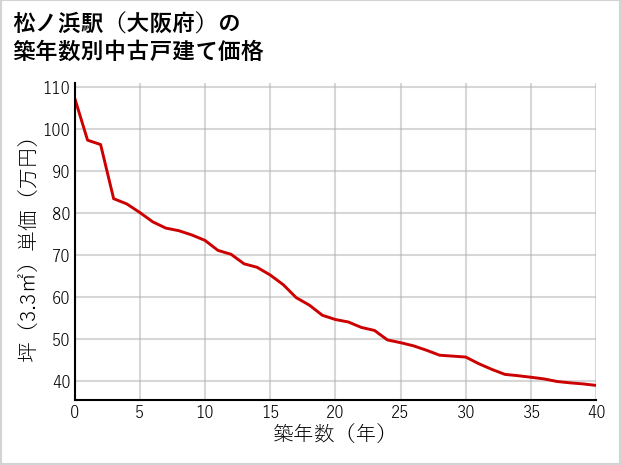 松ノ浜駅（大阪府）の築年数別の中古戸建て坪単価