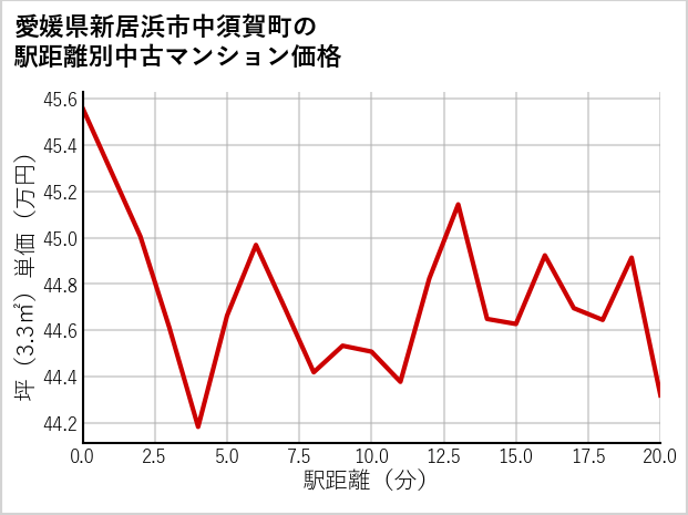 愛媛県新居浜市中須賀町の徒歩距離別の中古マンション坪単価