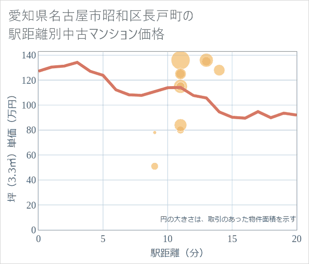 愛知県名古屋市昭和区長戸町の徒歩距離別の中古マンション坪単価