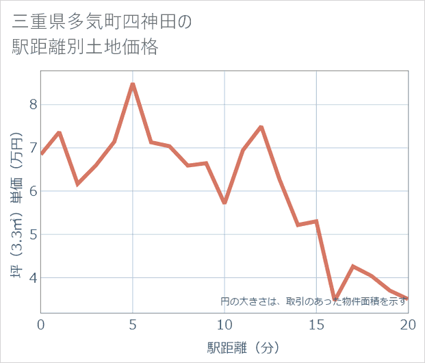 三重県多気町四神田の徒歩距離別の土地坪単価