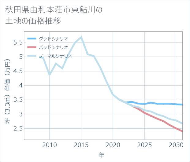 秋田県由利本荘市東鮎川の土地価格推移