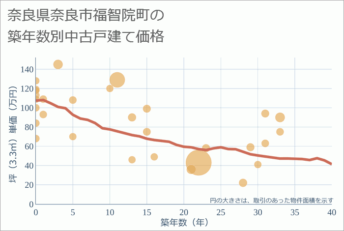 奈良県奈良市福智院町の築年数別の中古戸建て坪単価