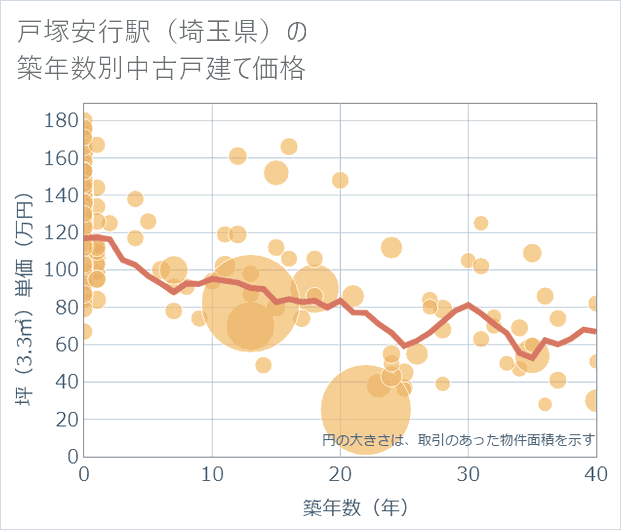 戸塚安行駅(埼玉県)の築年数別の中古戸建て坪単価