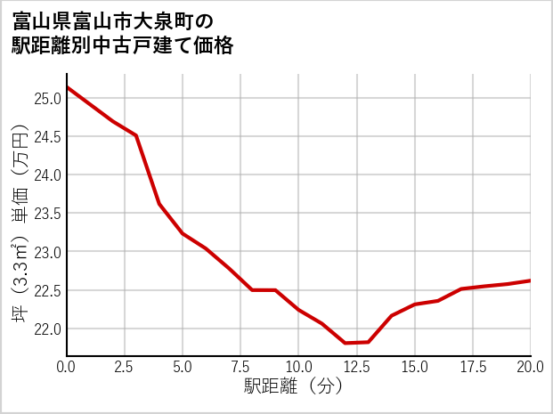 富山県富山市大泉町の徒歩距離別の中古戸建て坪単価