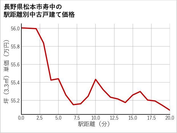 長野県松本市寿中の徒歩距離別の中古戸建て坪単価