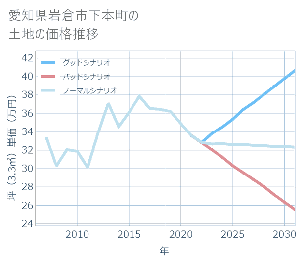 愛知県岩倉市下本町の土地価格推移