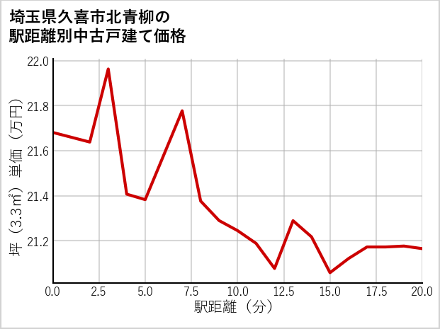 埼玉県久喜市北青柳の徒歩距離別の中古戸建て坪単価