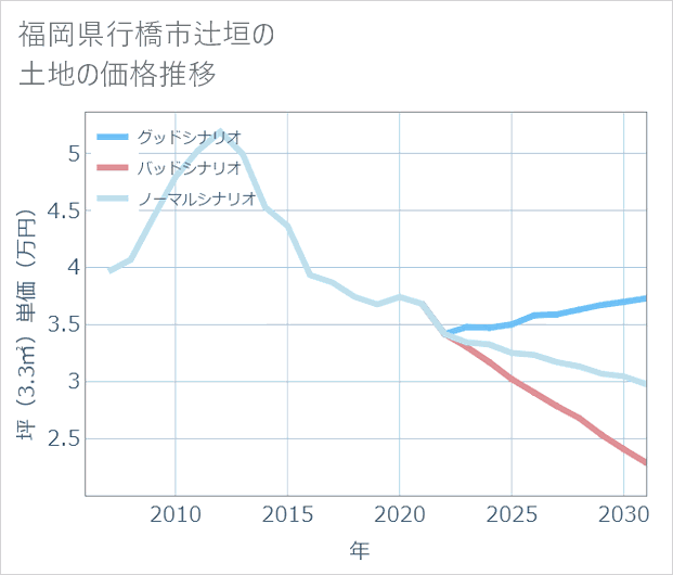 福岡県行橋市辻垣の土地価格推移